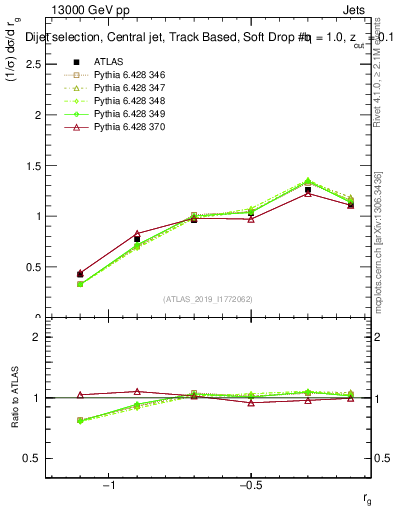 Plot of softdrop.rg in 13000 GeV pp collisions