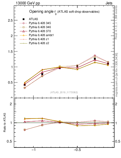 Plot of softdrop.rg in 13000 GeV pp collisions