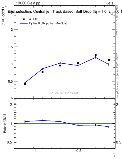 Plot of softdrop.rg in 13000 GeV pp collisions
