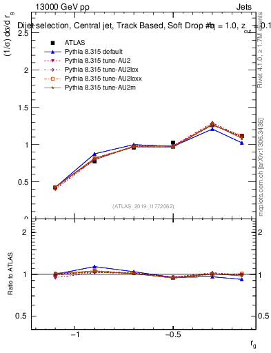Plot of softdrop.rg in 13000 GeV pp collisions