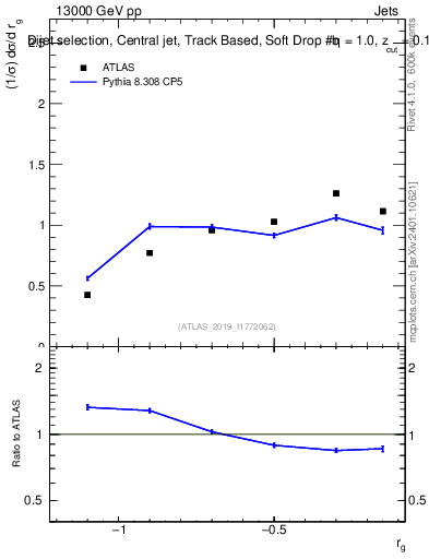 Plot of softdrop.rg in 13000 GeV pp collisions