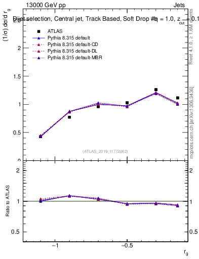 Plot of softdrop.rg in 13000 GeV pp collisions