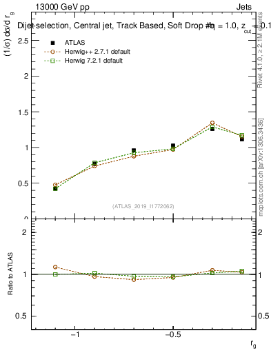 Plot of softdrop.rg in 13000 GeV pp collisions