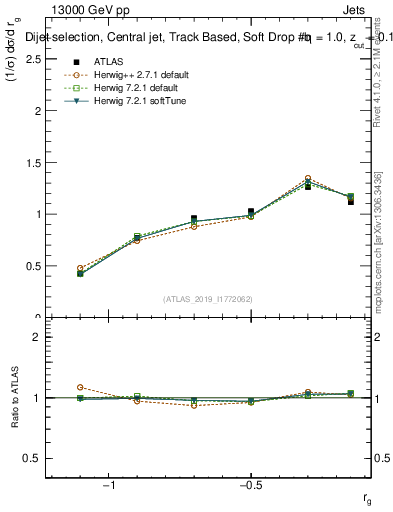 Plot of softdrop.rg in 13000 GeV pp collisions