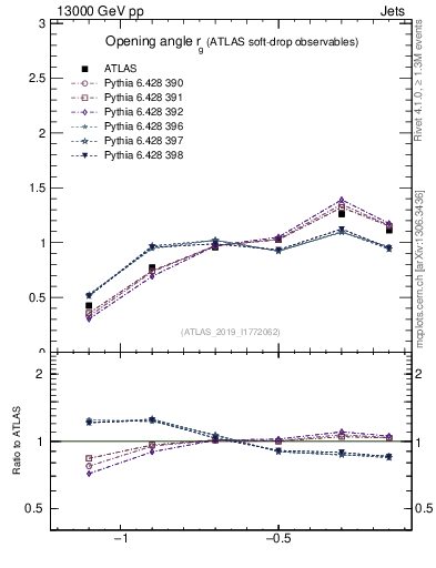 Plot of softdrop.rg in 13000 GeV pp collisions