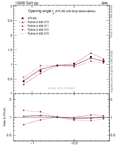 Plot of softdrop.rg in 13000 GeV pp collisions