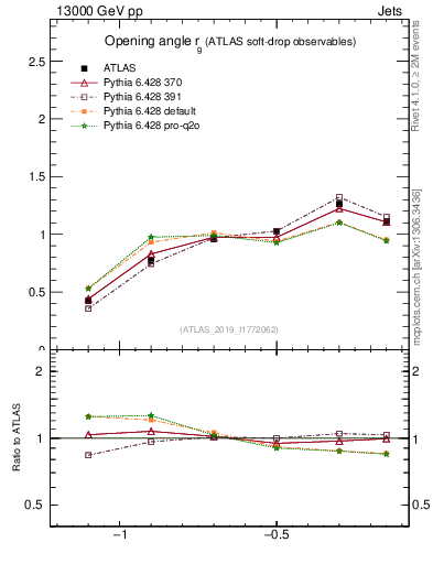 Plot of softdrop.rg in 13000 GeV pp collisions