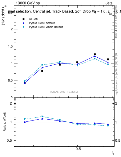 Plot of softdrop.rg in 13000 GeV pp collisions