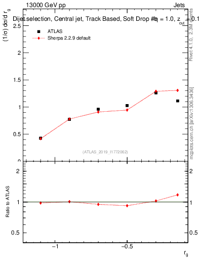 Plot of softdrop.rg in 13000 GeV pp collisions