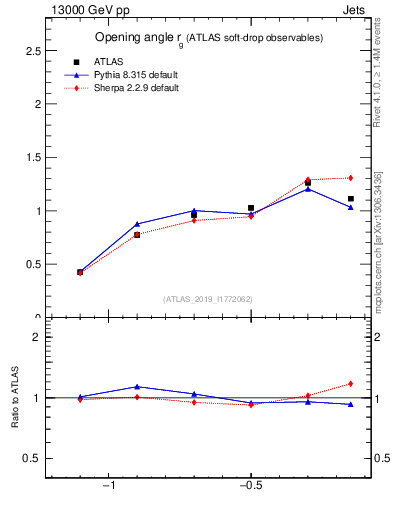 Plot of softdrop.rg in 13000 GeV pp collisions