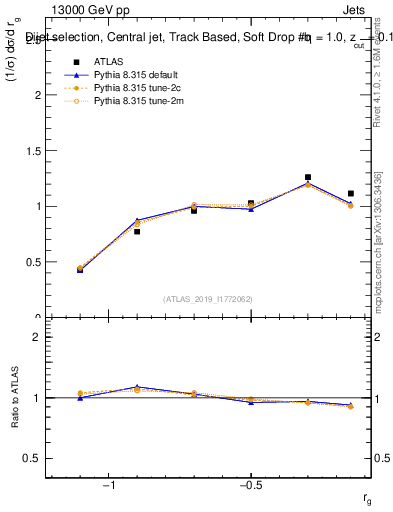 Plot of softdrop.rg in 13000 GeV pp collisions