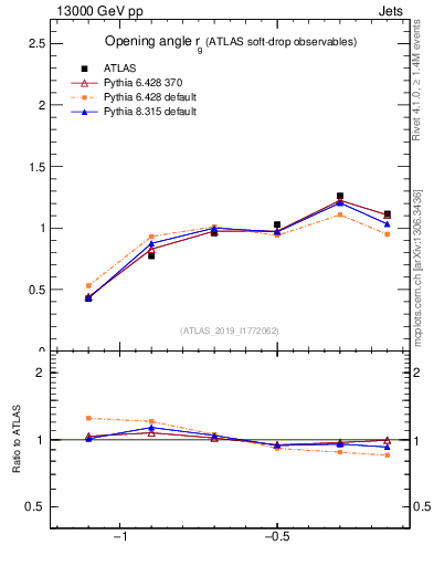 Plot of softdrop.rg in 13000 GeV pp collisions