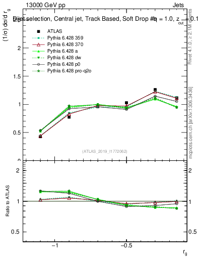 Plot of softdrop.rg in 13000 GeV pp collisions