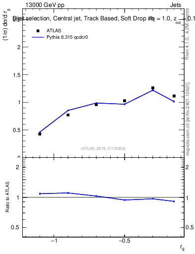 Plot of softdrop.rg in 13000 GeV pp collisions