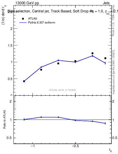 Plot of softdrop.rg in 13000 GeV pp collisions