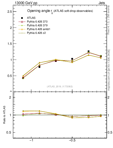 Plot of softdrop.rg in 13000 GeV pp collisions