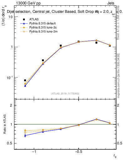 Plot of softdrop.rg in 13000 GeV pp collisions
