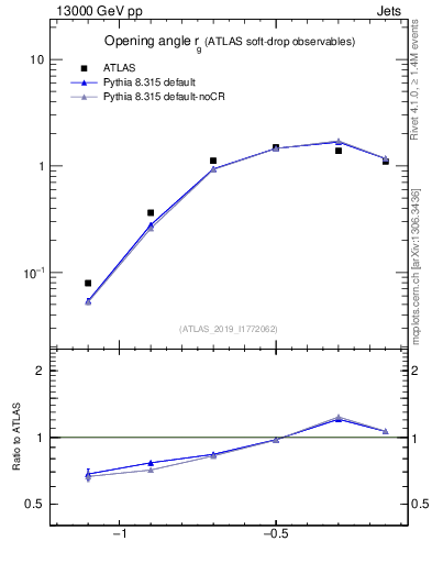 Plot of softdrop.rg in 13000 GeV pp collisions
