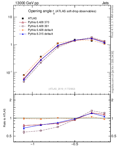Plot of softdrop.rg in 13000 GeV pp collisions