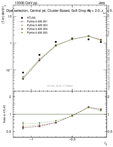 Plot of softdrop.rg in 13000 GeV pp collisions