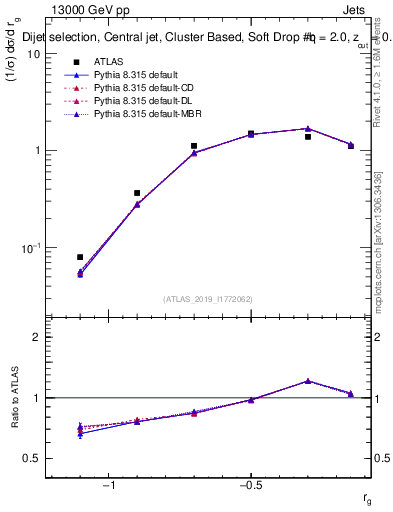 Plot of softdrop.rg in 13000 GeV pp collisions