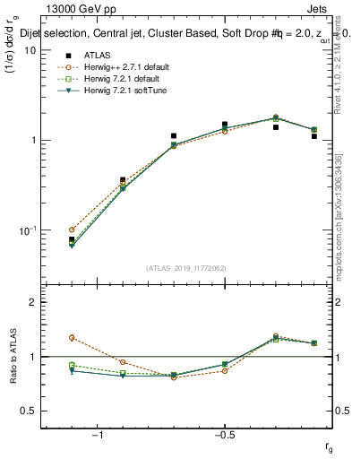 Plot of softdrop.rg in 13000 GeV pp collisions