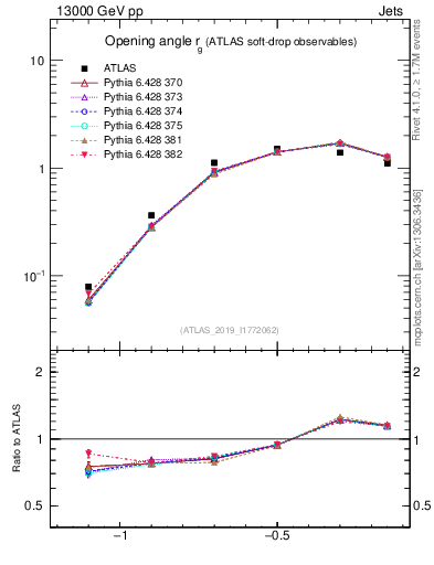 Plot of softdrop.rg in 13000 GeV pp collisions