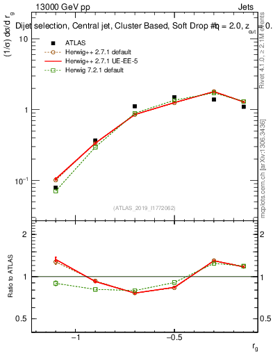 Plot of softdrop.rg in 13000 GeV pp collisions