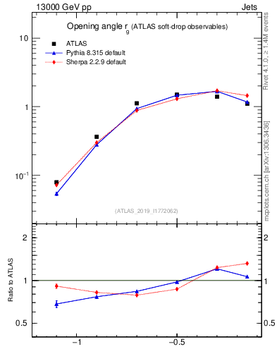 Plot of softdrop.rg in 13000 GeV pp collisions