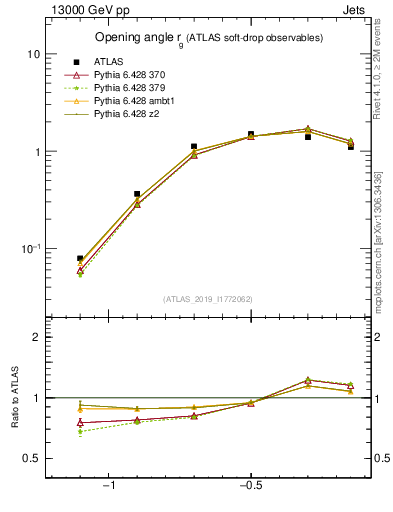 Plot of softdrop.rg in 13000 GeV pp collisions
