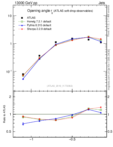 Plot of softdrop.rg in 13000 GeV pp collisions