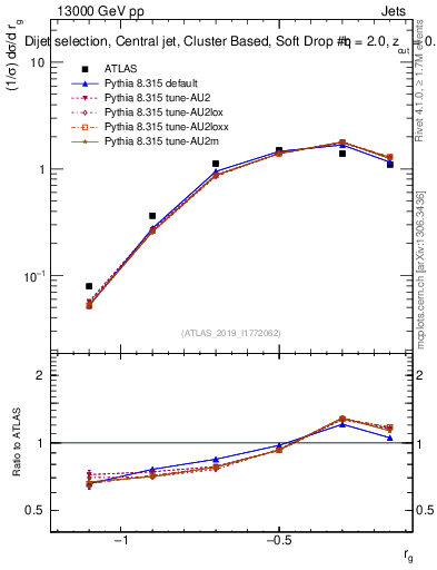 Plot of softdrop.rg in 13000 GeV pp collisions