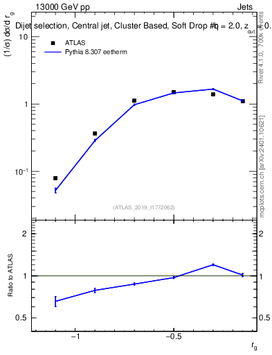 Plot of softdrop.rg in 13000 GeV pp collisions
