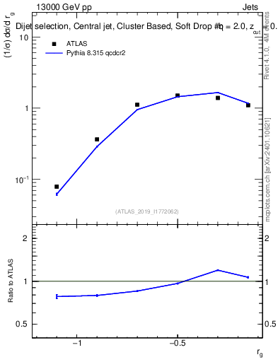 Plot of softdrop.rg in 13000 GeV pp collisions