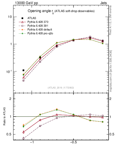 Plot of softdrop.rg in 13000 GeV pp collisions