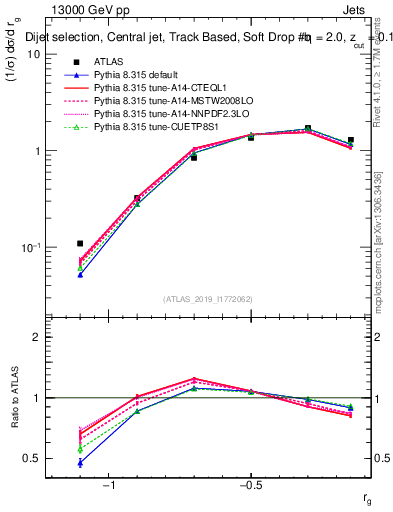 Plot of softdrop.rg in 13000 GeV pp collisions