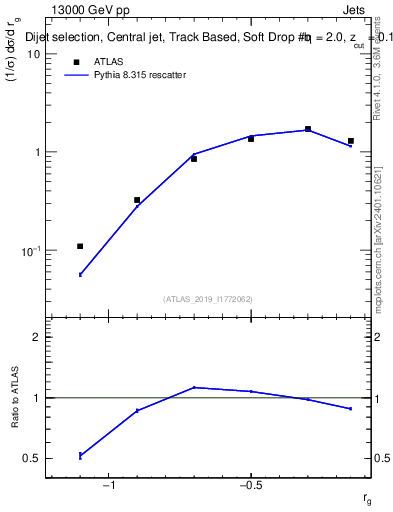 Plot of softdrop.rg in 13000 GeV pp collisions