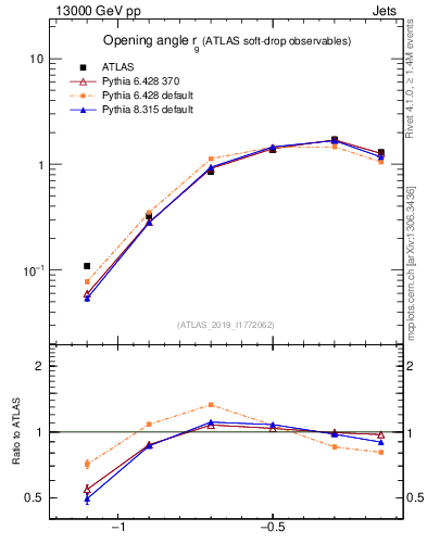 Plot of softdrop.rg in 13000 GeV pp collisions