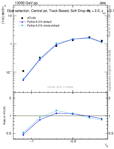Plot of softdrop.rg in 13000 GeV pp collisions