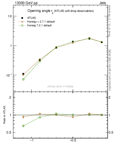 Plot of softdrop.rg in 13000 GeV pp collisions