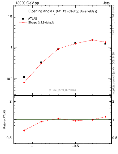 Plot of softdrop.rg in 13000 GeV pp collisions