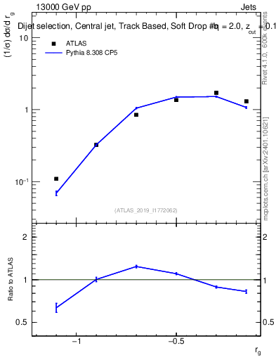 Plot of softdrop.rg in 13000 GeV pp collisions