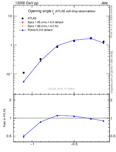 Plot of softdrop.rg in 13000 GeV pp collisions