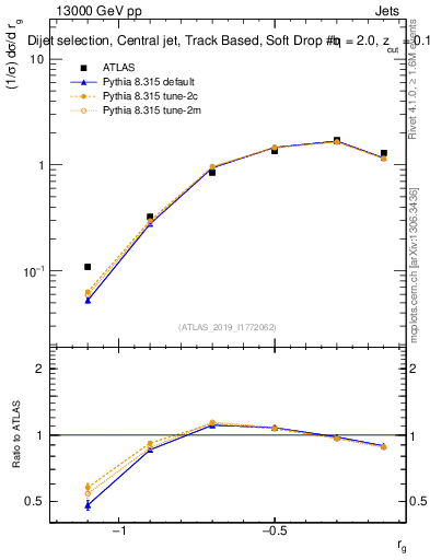 Plot of softdrop.rg in 13000 GeV pp collisions