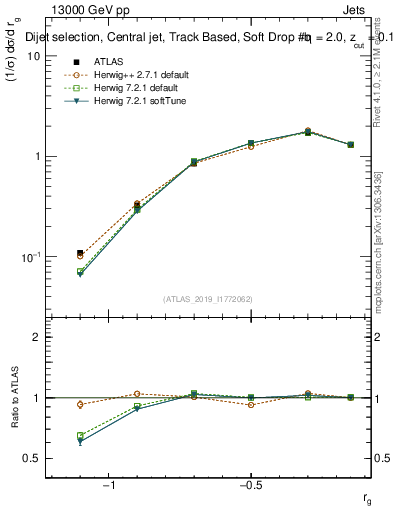 Plot of softdrop.rg in 13000 GeV pp collisions