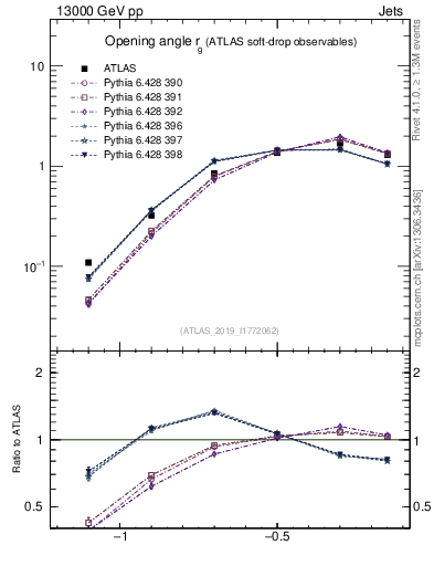Plot of softdrop.rg in 13000 GeV pp collisions