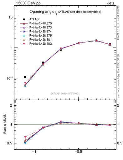 Plot of softdrop.rg in 13000 GeV pp collisions