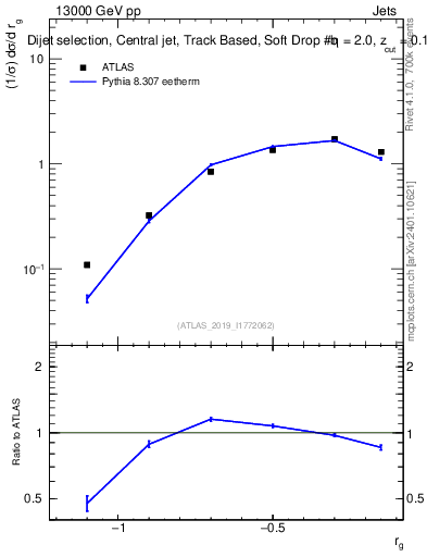 Plot of softdrop.rg in 13000 GeV pp collisions