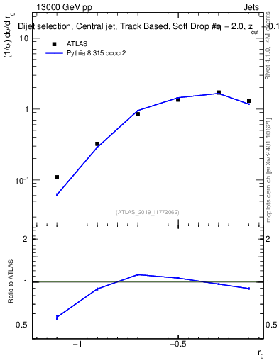 Plot of softdrop.rg in 13000 GeV pp collisions