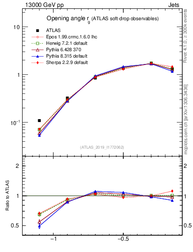 Plot of softdrop.rg in 13000 GeV pp collisions